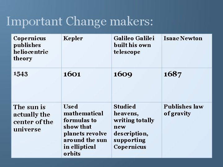 Important Change makers: Copernicus publishes heliocentric theory Kepler Galileo Galilei built his own telescope