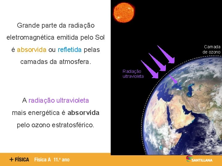 Grande parte da radiação eletromagnética emitida pelo Sol Camada de ozono é absorvida ou