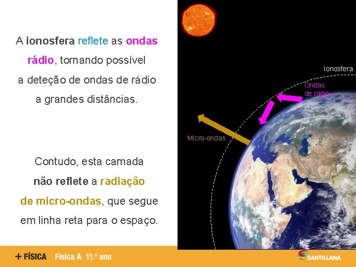A ionosfera reflete as ondas rádio, tornando possível Ionosfera a deteção de ondas de