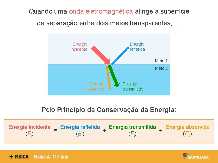 Quando uma onda eletromagnética atinge a superfície de separação entre dois meios transparentes, …