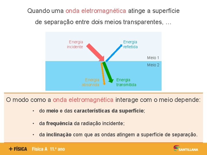 Quando uma onda eletromagnética atinge a superfície de separação entre dois meios transparentes, …