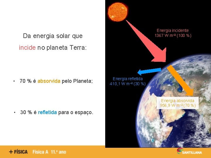 Energia incidente 1367 W m– 2 (100 %) Da energia solar que incide no