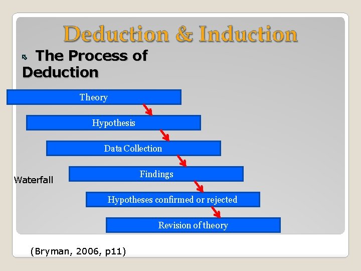 The Process of Deduction Theory Hypothesis Data Collection Findings Waterfall Hypotheses confirmed or rejected