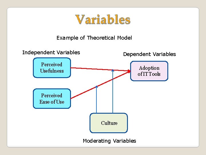 Example of Theoretical Model Independent Variables Dependent Variables Perceived Usefulness Adoption of IT Tools