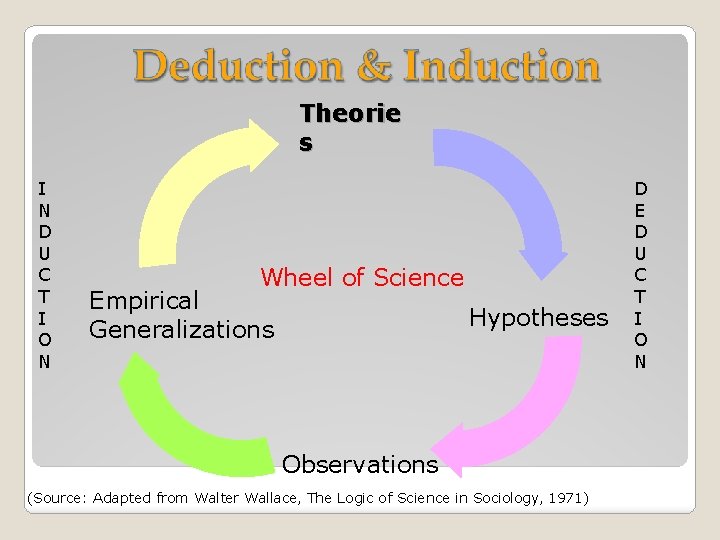 Theorie s I N D U C T I O N Wheel of Science