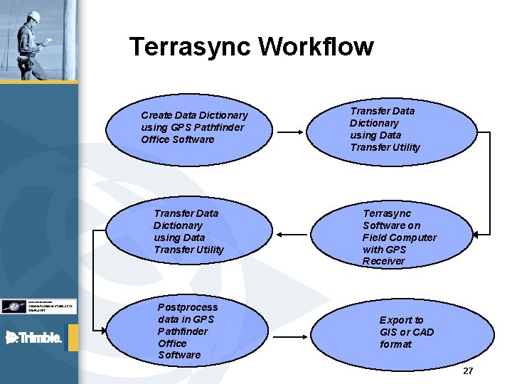 Terrasync Workflow Create Data Dictionary using GPS Pathfinder Office Software Transfer Data Dictionary using