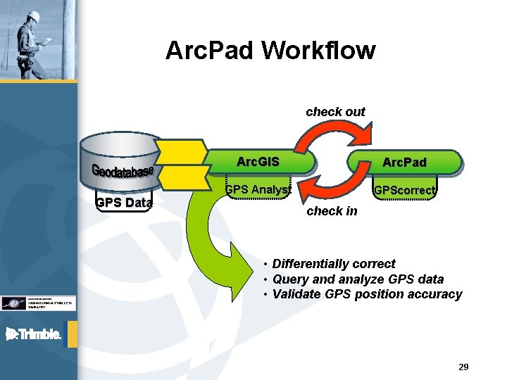 Arc. Pad Workflow check out GPS Data Arc. GIS Arc. Pad GPS Analyst GPScorrect