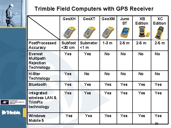 Trimble Field Computers with GPS Receiver Post. Processed Accuracy Geo. XH Geo. XT Geo.