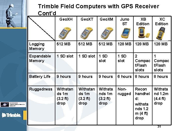 Trimble Field Computers with GPS Receiver Cont’d Geo. XH Geo. XT Geo. XM Juno