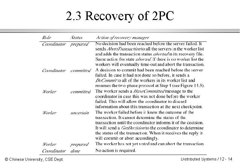2. 3 Recovery of 2 PC © Chinese University, CSE Dept. Distributed Systems /