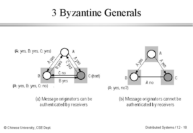 3 Byzantine Generals © Chinese University, CSE Dept. Distributed Systems / 12 - 18