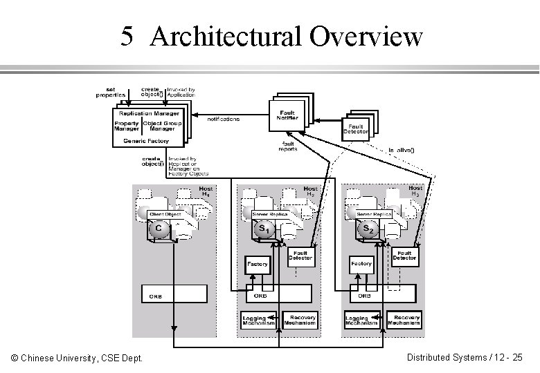 5 Architectural Overview © Chinese University, CSE Dept. Distributed Systems / 12 - 25