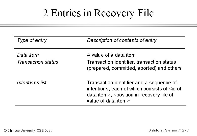2 Entries in Recovery File Type of entry Description of contents of entry Data