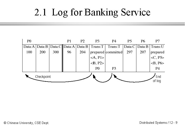 2. 1 Log for Banking Service © Chinese University, CSE Dept. Distributed Systems /
