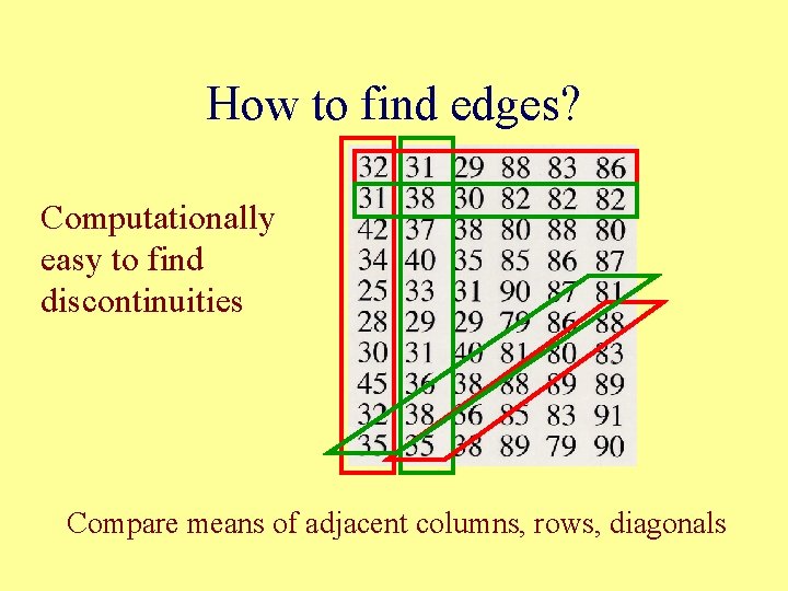 How to find edges? Computationally easy to find discontinuities Compare means of adjacent columns,