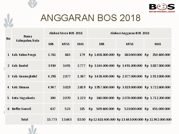 ANGGARAN BOS 2018 No Nama Kabupaten/Kota Alokasi Siswa BOS 2018 MIS MTs. S MAS