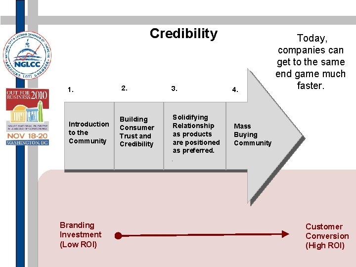 Credibility 1. 2. 3. Introduction to the Community Building Consumer Trust and Credibility Solidifying