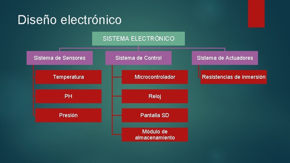 Diseño electrónico SISTEMA ELECTRÓNICO Sistema de Sensores Sistema de Control Temperatura Microcontrolador PH Reloj