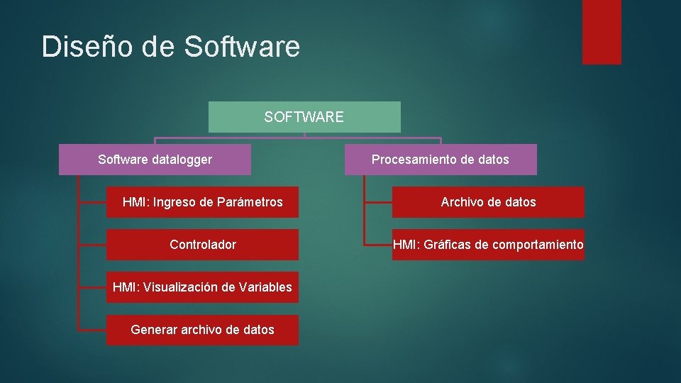 Diseño de Software SOFTWARE Software datalogger Procesamiento de datos HMI: Ingreso de Parámetros Archivo