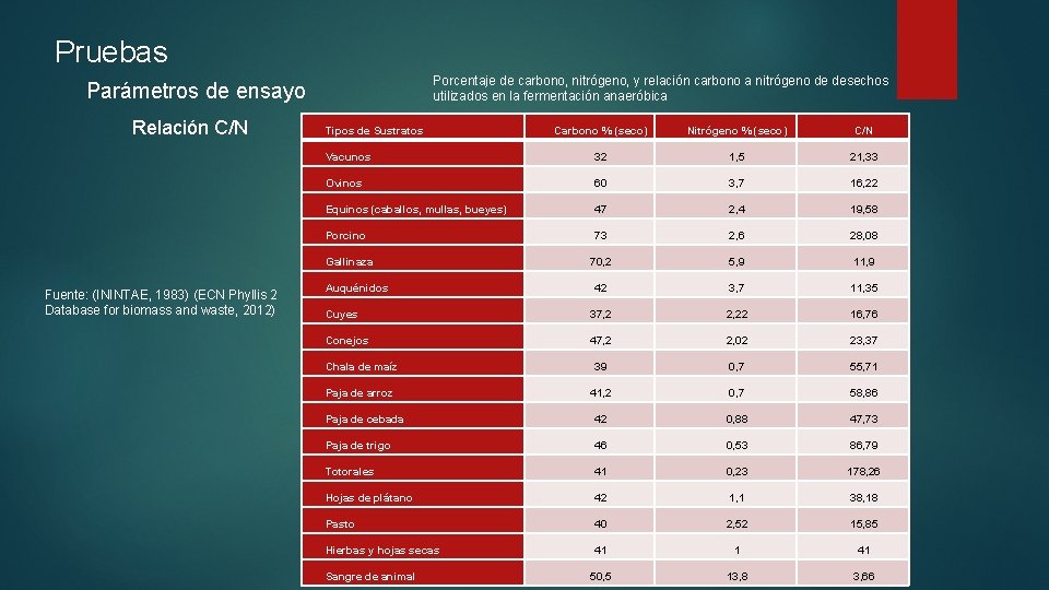 Pruebas Porcentaje de carbono, nitrógeno, y relación carbono a nitrógeno de desechos utilizados en