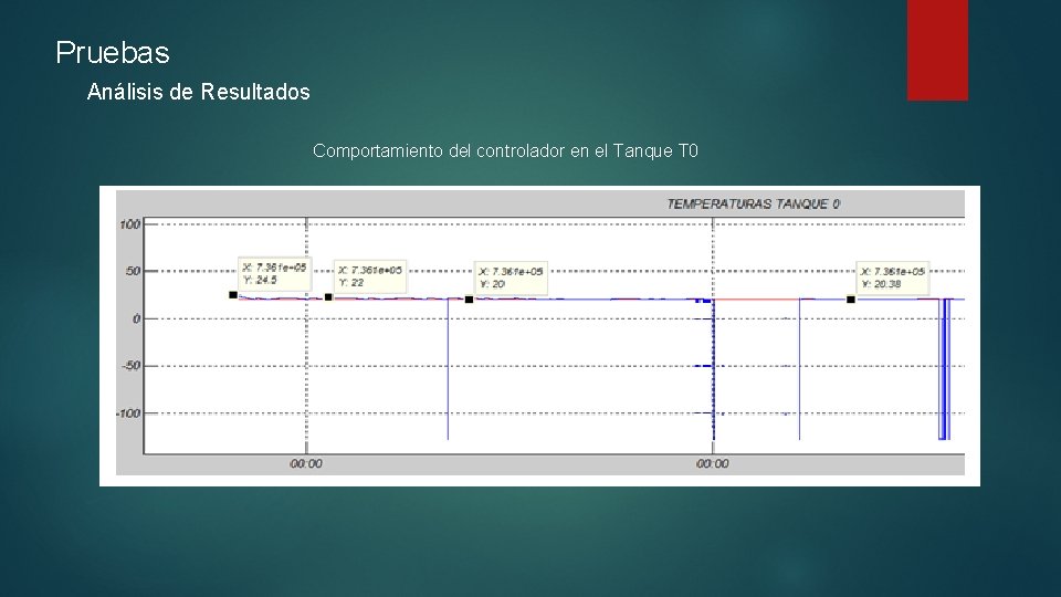 Pruebas Análisis de Resultados Comportamiento del controlador en el Tanque T 0 