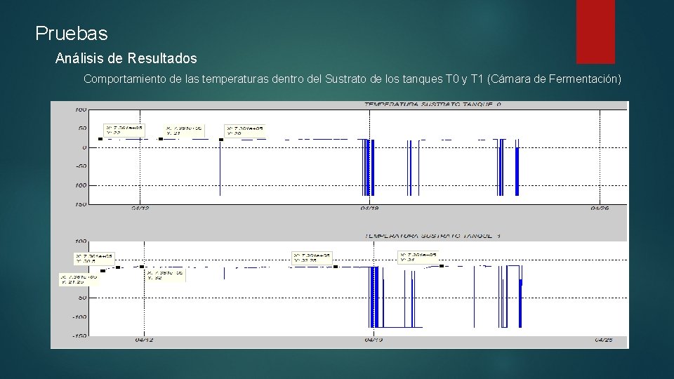 Pruebas Análisis de Resultados Comportamiento de las temperaturas dentro del Sustrato de los tanques