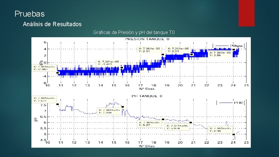 Pruebas Análisis de Resultados Gráficas de Presión y p. H del tanque T 0