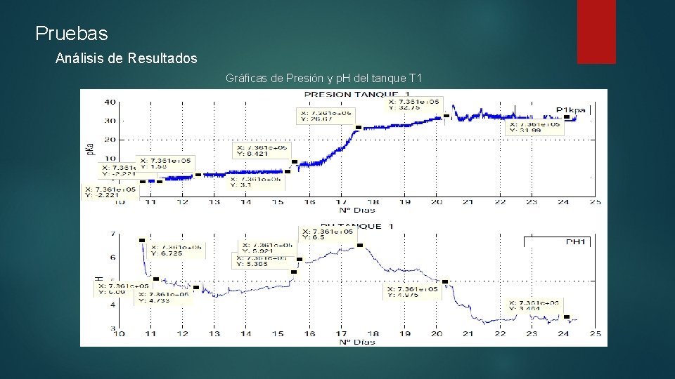 Pruebas Análisis de Resultados Gráficas de Presión y p. H del tanque T 1