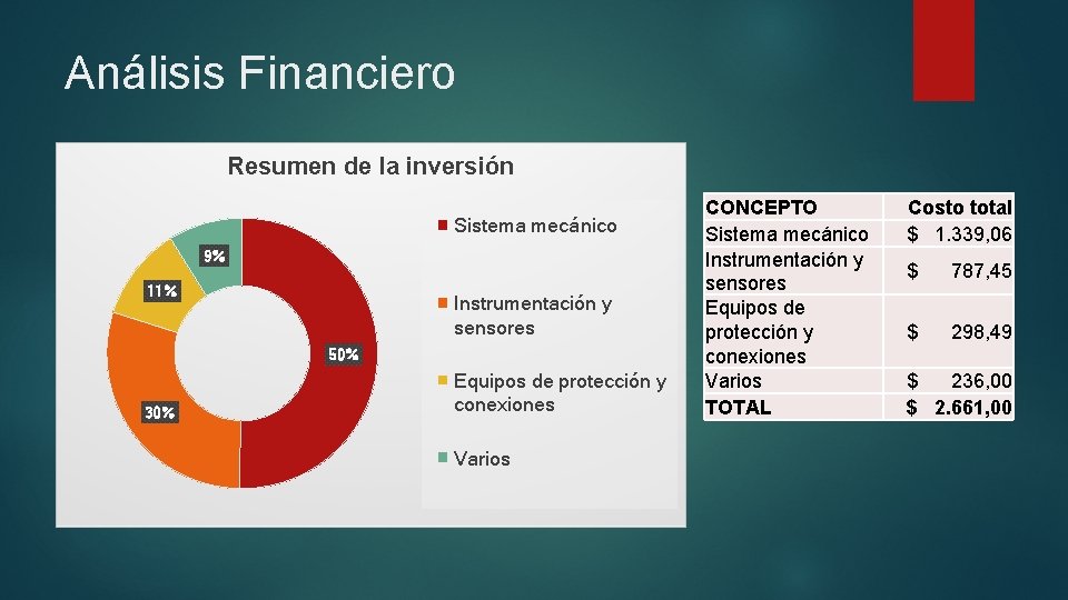 Análisis Financiero Resumen de la inversión Sistema mecánico 9% 11% Instrumentación y sensores 50%