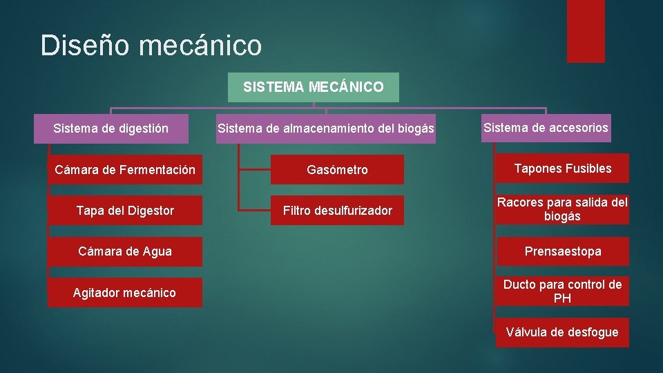 Diseño mecánico SISTEMA MECÁNICO Sistema de digestión Sistema de almacenamiento del biogás Sistema de