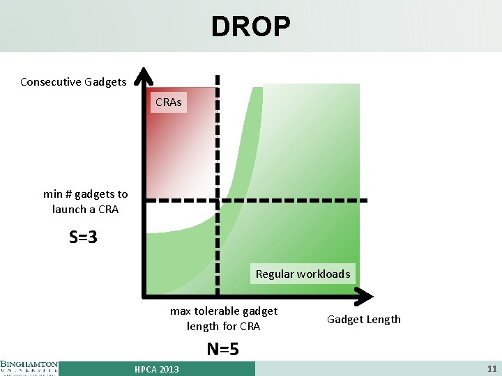 DROP Consecutive Gadgets CRAs min # gadgets to launch a CRA S=3 Regular workloads