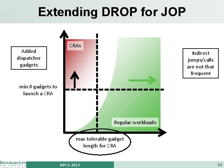Extending DROP for JOP Added dispatcher gadgets CRAs Indirect jumps/calls are not that frequent