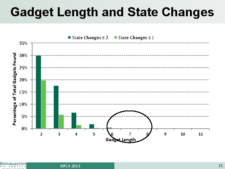 Gadget Length and State Changes ≤ 2 Percentage of Total Gadgets Found 35% State