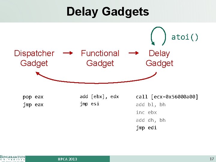 Delay Gadgets atoi() Dispatcher Gadget Functional Gadget pop eax jmp eax add [ebx], edx