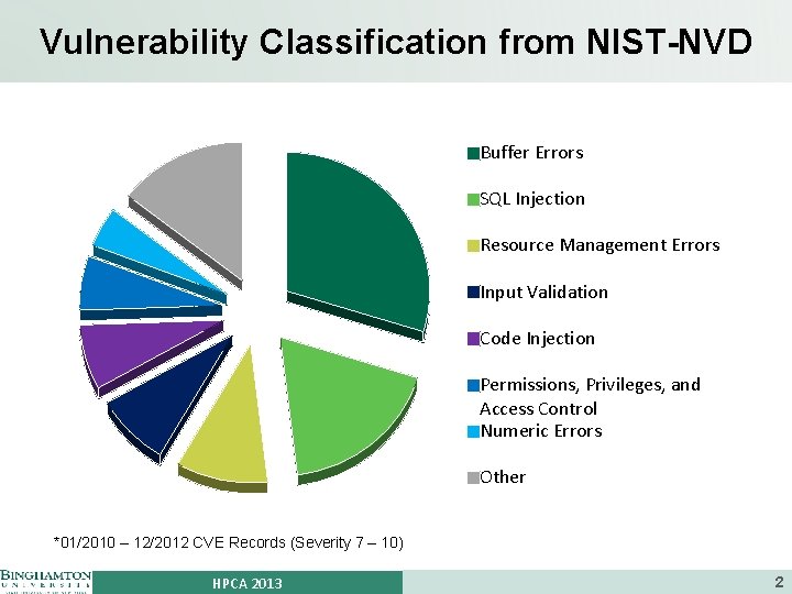 Vulnerability Classification from NIST-NVD Buffer Errors SQL Injection Resource Management Errors Input Validation Code