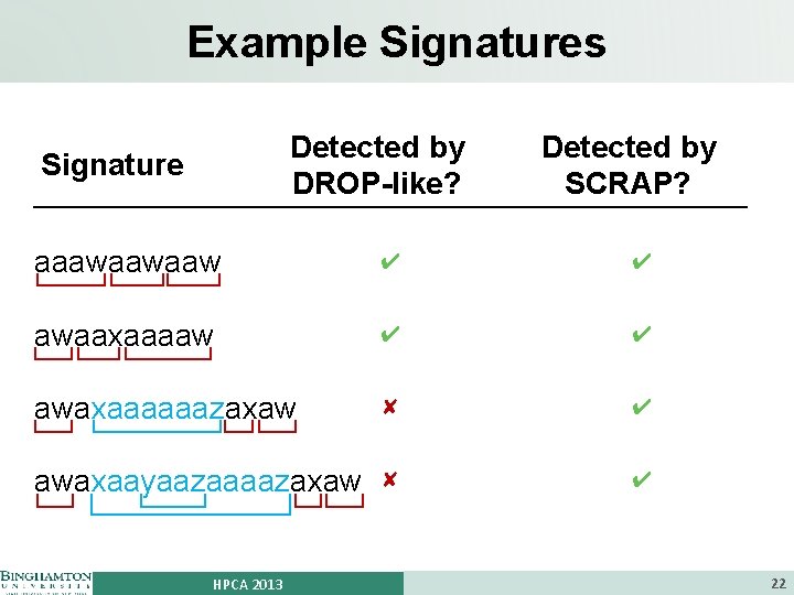Example Signatures Detected by DROP-like? Signature Detected by SCRAP? aaawaawaaw ✔ ✔ awaaxaaaaw ✔