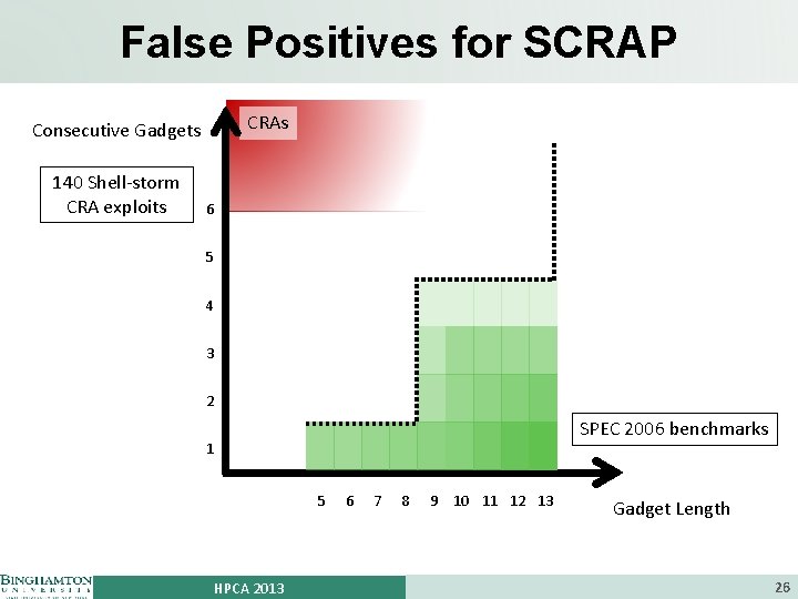 False Positives for SCRAP CRAs Consecutive Gadgets 140 Shell-storm CRA exploits 6 5 4