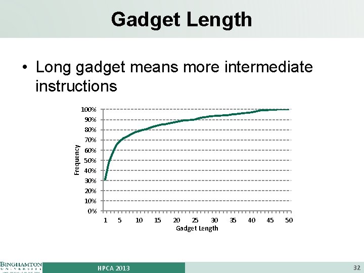 Gadget Length Frequency • Long gadget means more intermediate instructions 100% 90% 80% 70%