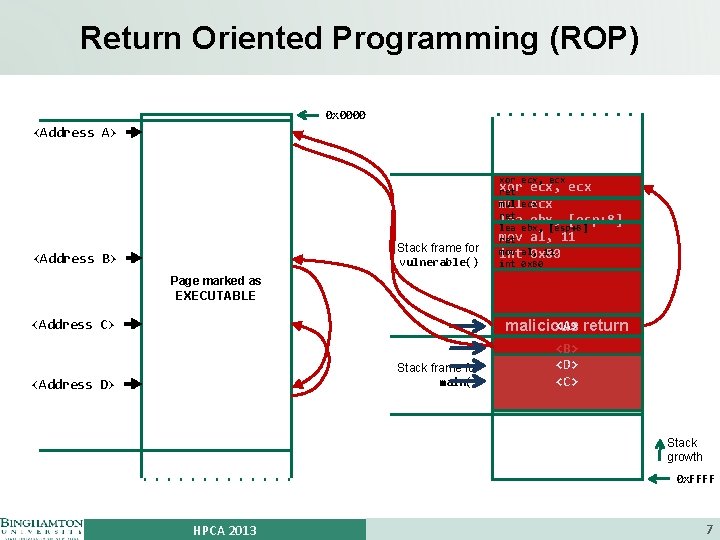 Return Oriented Programming (ROP) 0 x 0000 <Address A> xor ecx, ecx Stack frame