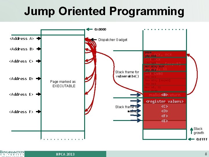 Jump Oriented Programming 0 x 0000 <Address A> Dispatcher Gadget <Address B> <Address C>