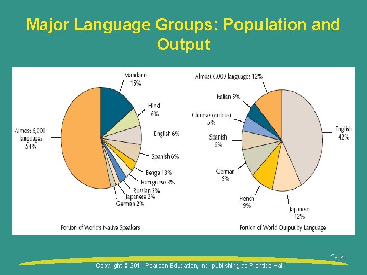 Major Language Groups: Population and Output 2 -14 Copyright © 2011 Pearson Education, Inc.