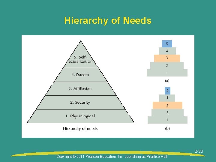 Hierarchy of Needs 2 -20 Copyright © 2011 Pearson Education, Inc. publishing as Prentice