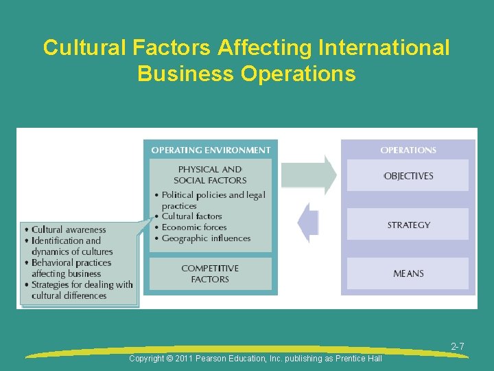Cultural Factors Affecting International Business Operations 2 -7 Copyright © 2011 Pearson Education, Inc.