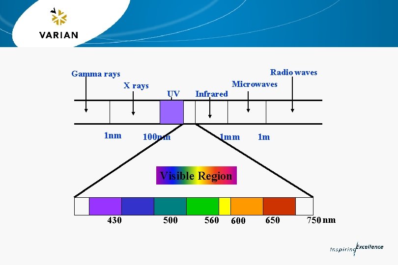 Radio waves Microwaves Gamma rays X rays 1 nm UV Infrared 100 nm 1
