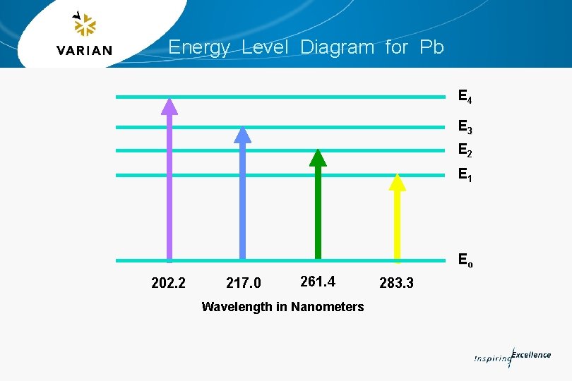 Energy Level Diagram for Pb E 4 E 3 E 2 E 1 Eo