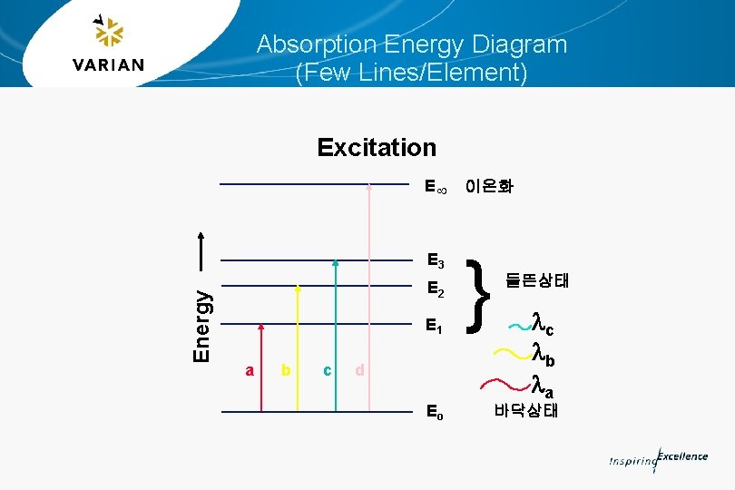 Absorption Energy Diagram (Few Lines/Element) Energy Excitation E¥ 이온화 E 3 } E 2