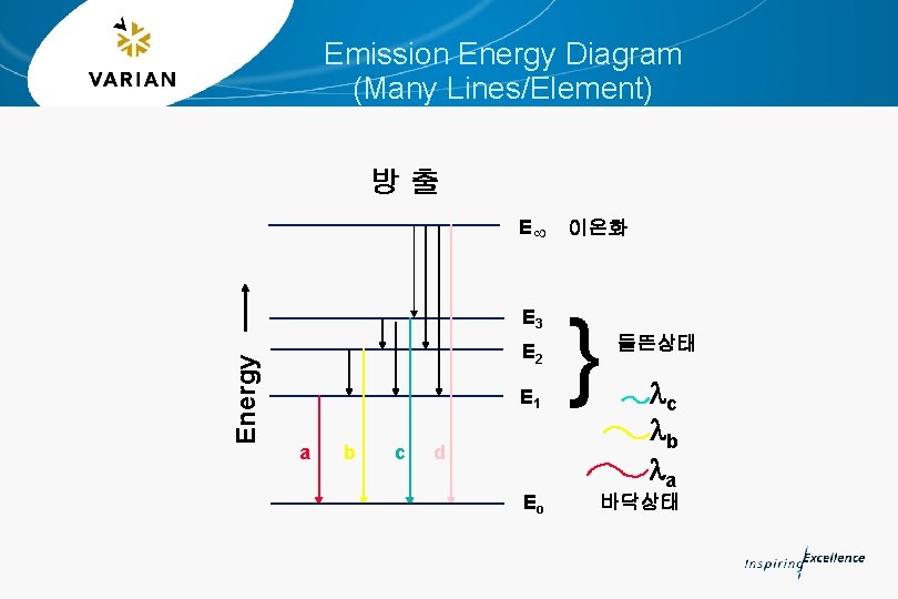 Emission Energy Diagram (Many Lines/Element) Energy 방출 E¥ 이온화 E 3 } E 2