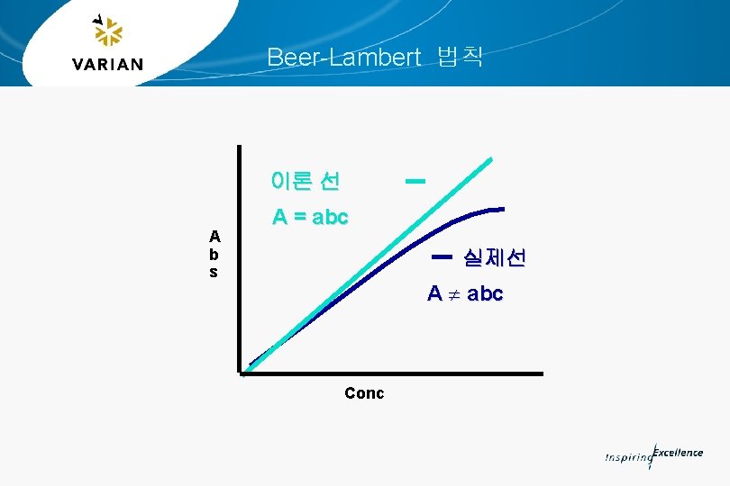 Beer-Lambert 법칙 이론 선 A b s A = abc 실제선 A ¹ abc