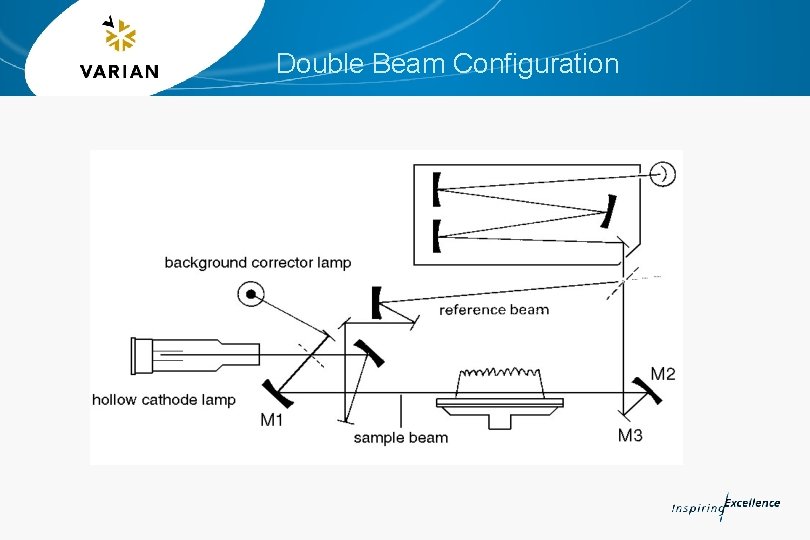 Double Beam Configuration 