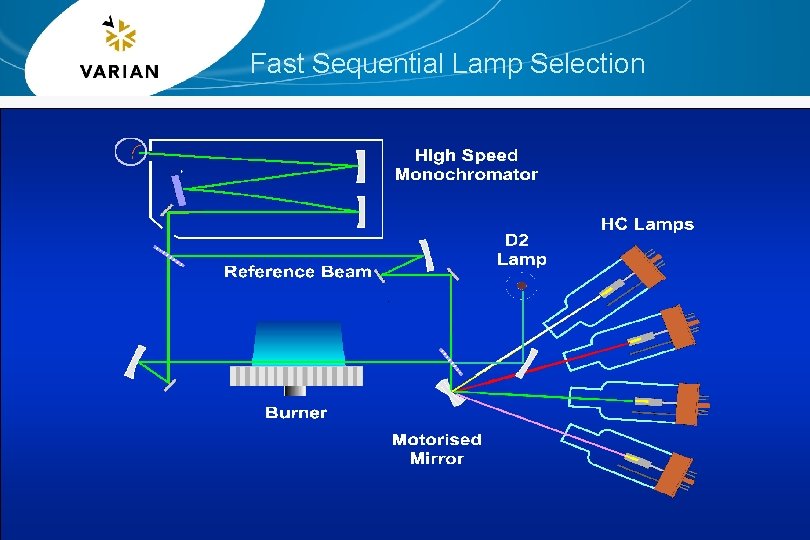 Fast Sequential Lamp Selection 